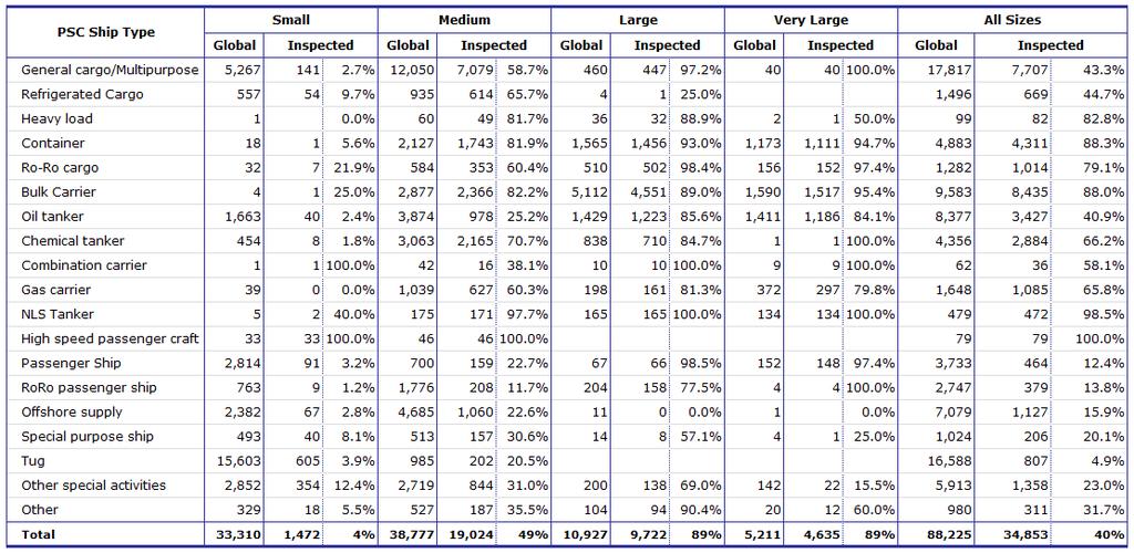 Equasis Statistics (Chapter 5) The world merchant fleet in 2014 PORT STATE CONTROL OVERVIEW OVERVIEW OF INSPECTED SHIPS