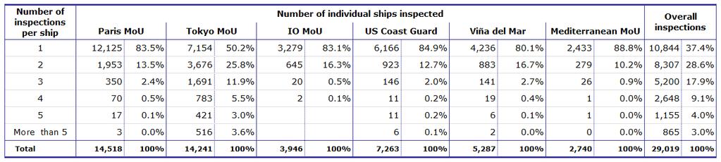 Equasis Statistics (Chapter 5) The world merchant fleet in 2014 INSPECTION FREQUENCY BY PSC REGIONS (2014) Table 112 -