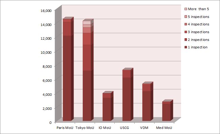 MoU, Tokyo MoU, IO MoU, US Coast Guard, VDM and Med MoU- (*) All existing ship types in Equasis Graph 104 - Total number
