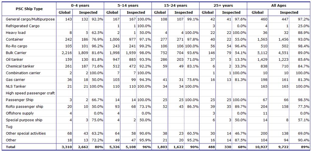 Equasis Statistics (Chapter 5) The world merchant fleet in 2014 LARGE SHIPS Table 118 - Total number