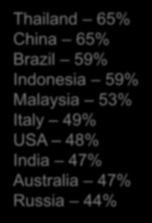 Malaysia 53% Italy 49% USA 48% India 47% Australia 47%