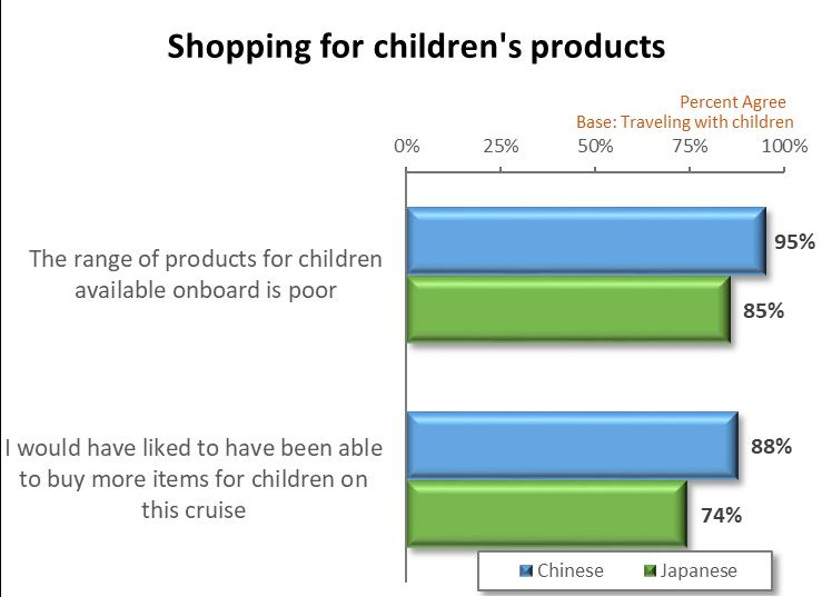 Children are a huge missed opportunity The overwhelming majority agree that the range of children s products available on board is poor and that they would have liked to be able to