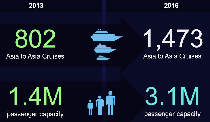 In the past 3 years, the number of Asian Cruise passengers has