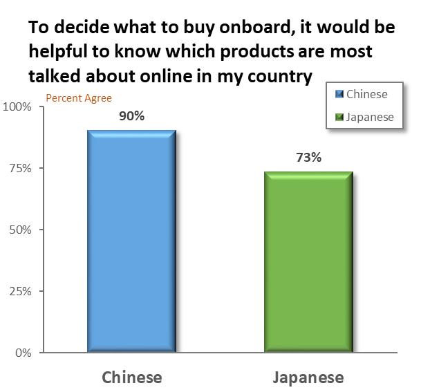 There is value in highlighting popularity of products The vast majority of Chinese and a strong majority of Japanese agree that it would be helpful to know which products available on board are the