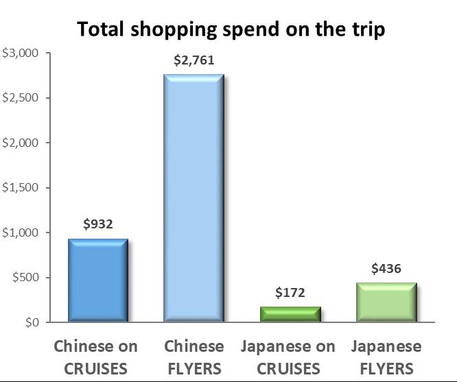 Potential to increase shopping spend is strong Chinese cruisers are spending only about 1/3 of