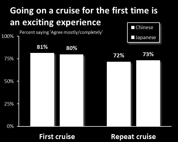 There is also no question that the first experience of cruising is an exciting