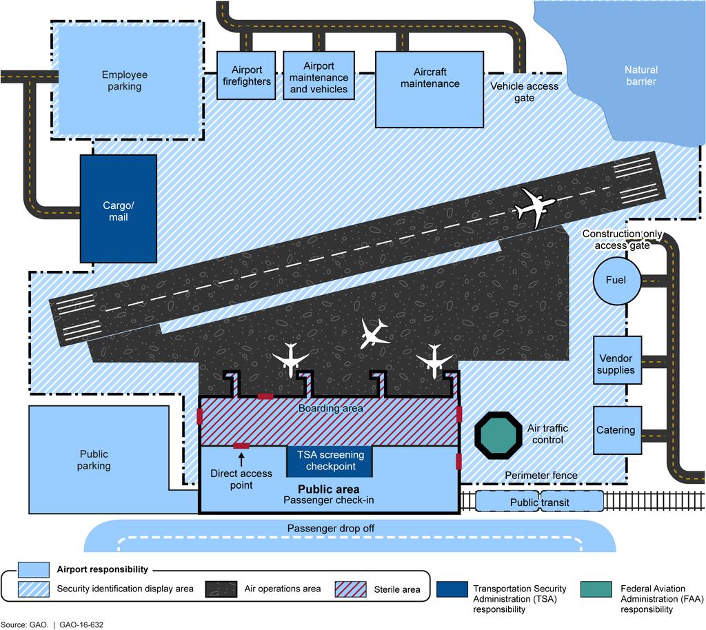 Figure 1: Security-Restricted Areas of a Commercial Airport in the United States Note: This figure shows airport security-restricted areas designated in accordance with TSA requirements.