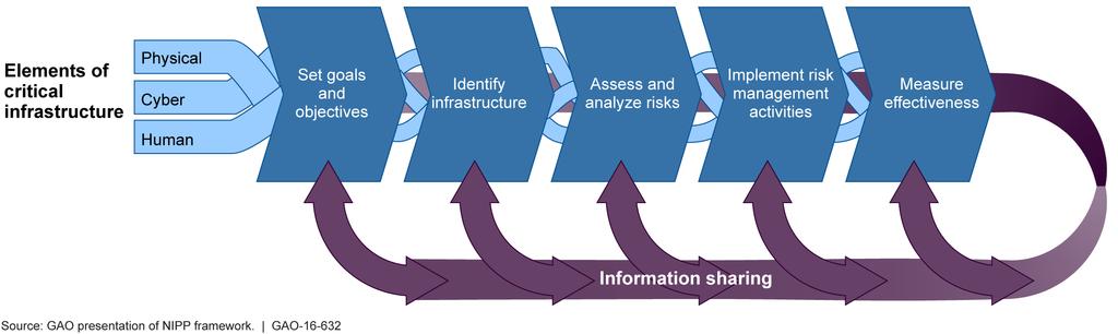 Figure 3: National Infrastructure Protection Plan (NIPP) Critical Infrastructure Risk Management Framework The NIPP sets forth risk management principles that include a comprehensive risk assessment