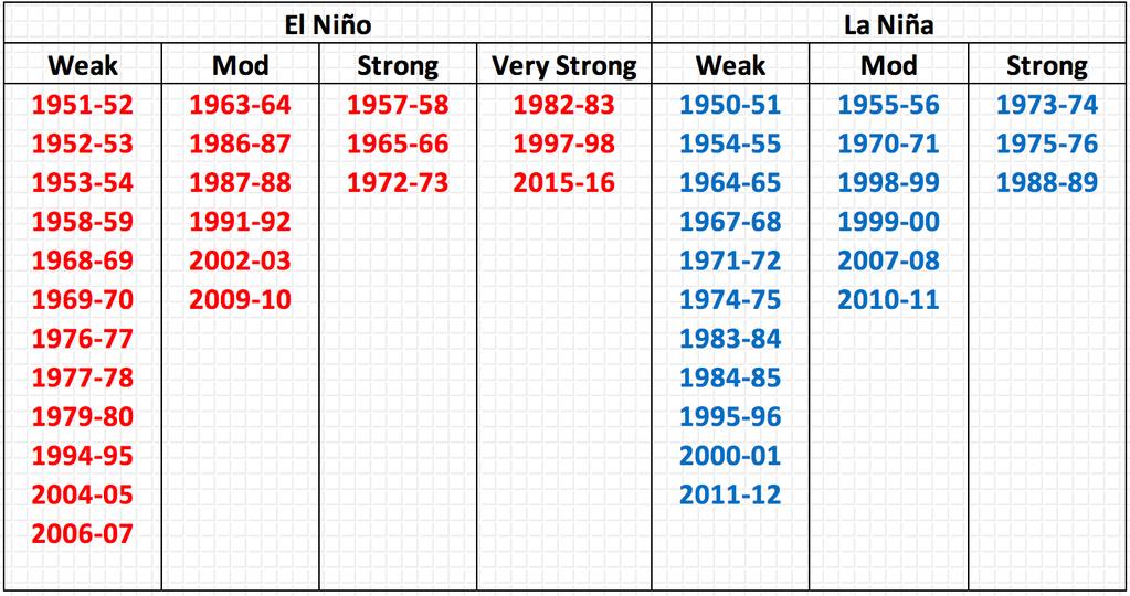 El Niño, years and intensities