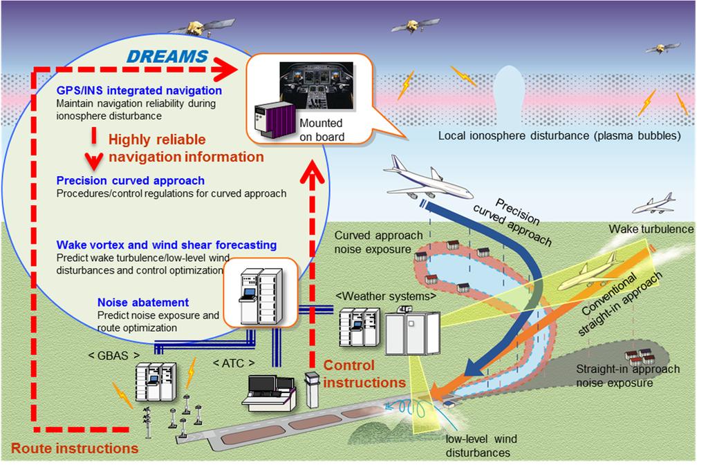 DREAMS Project: Developed Technologies JAXA developed key technologies to improve air-traffic operation in terminal area.