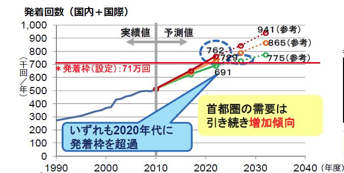 Increasing Demand In 2020 s, air traffic demands will exceed current airport capacity at Tokyo Metropolitan airports.