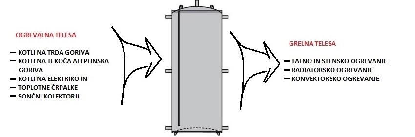 Slika 3: Hranilnik toplote razbremenilni element toplotnih presežkov in primanjkljajev Za primer lahko vzamemo na strani ogrevalnih teles trda goriva, na strani grelnih pa talno ogrevanje.