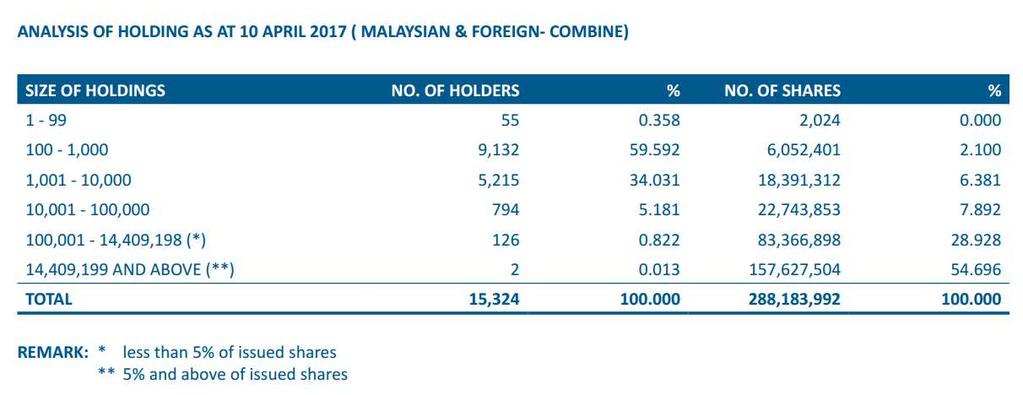 Shareholding Structure Authorized Share Capital = RM800
