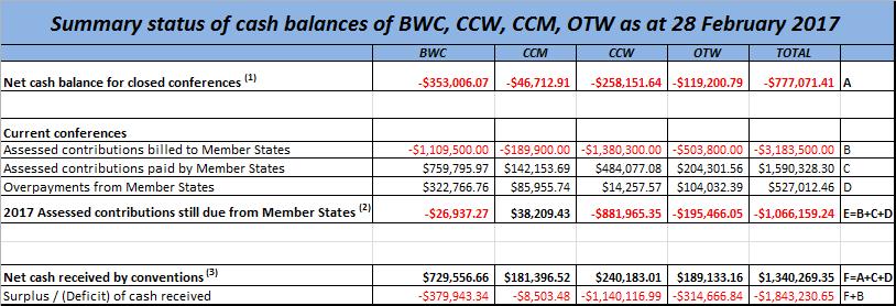 Status of contributions of BWC, CCW, CCM, OTW as at 28 February 2017 Introduction 1. The present document is a summary of the financial contributions of the four disarmament Conventions.