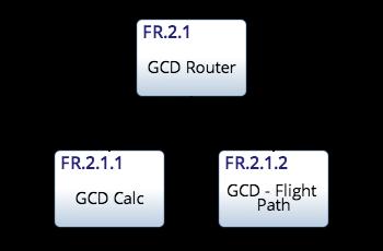 Figure 24: Requirements for GCD Router A similar breakdown is used for the contrail avoidance router, however since this router is more complicated, a few extra requirements are introduced.