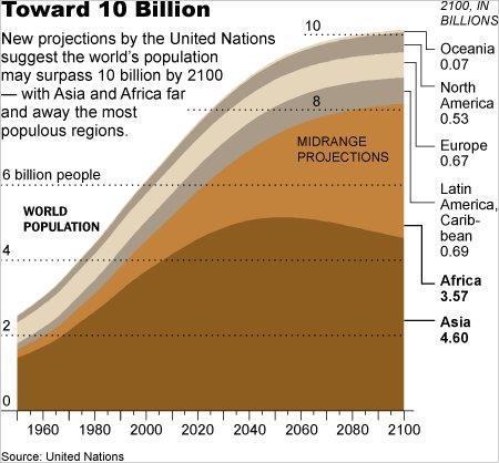 1.0 Context 1.1 Global Climate Change The World Health Organization (WHO) projects the world population reaching 10 billion humans by the year 2100 as depicted in the following graphic.
