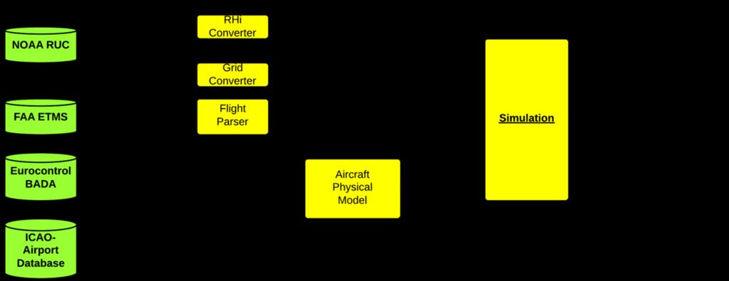 9.0 Simulation Design As displayed in the following figure, the simulation utilized RUC data, ETMS data, BADA coefficients, as well as a database for airport locations.