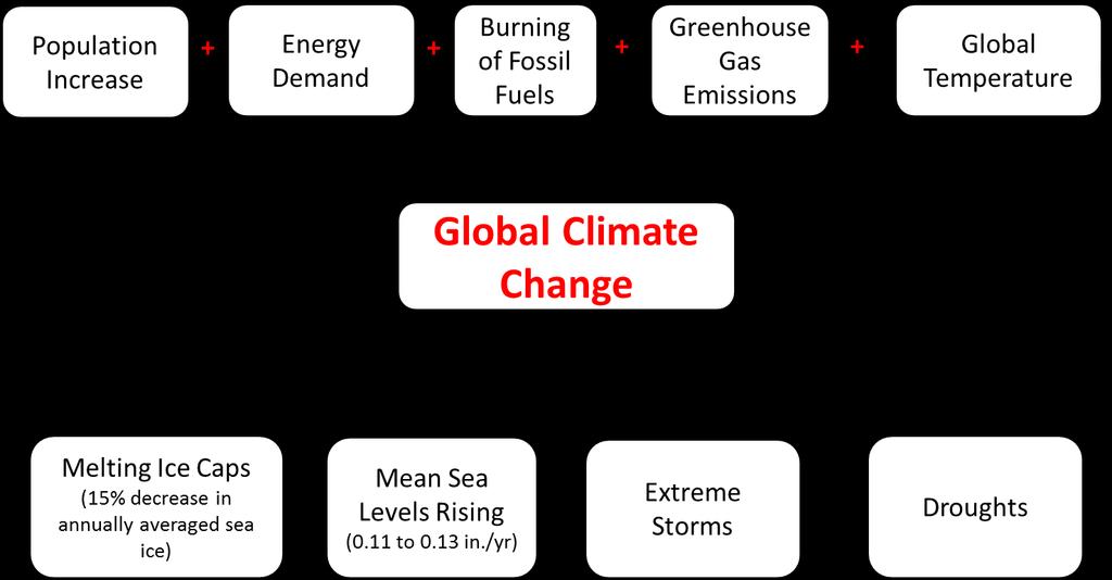 Number of Flights Figure 2: Global climate change occurs from the factors listed on top and can manifest itself by the factors listed on the bottom 1.