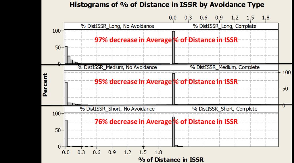 10.0 Results, Conclusions, Recommendations 10.1 Results As expected, with increased ISSR avoidance aggressiveness, the distance that the aircraft spent in ISSR decreased.