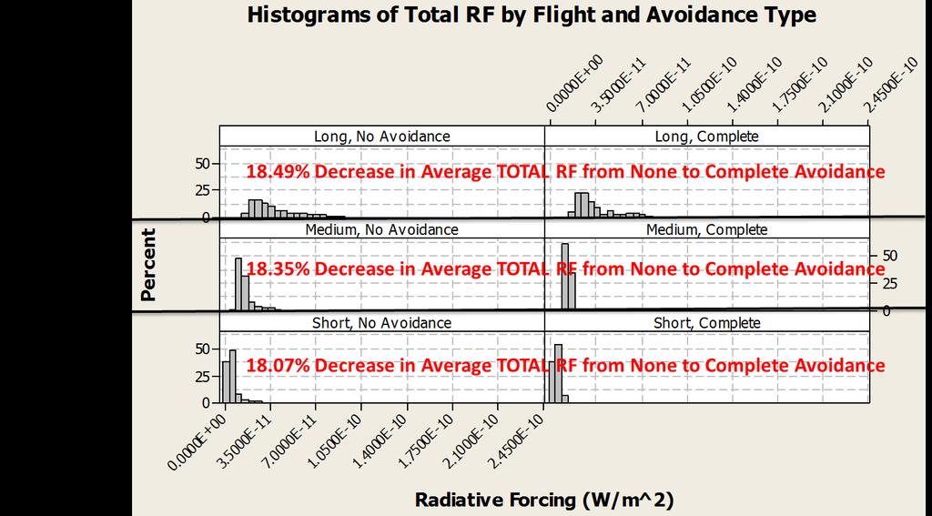 Figure 43: As avoidance increased, total radiative forcing decreased by 18% from no avoidance to complete avoidance The results from Figure 43 can best be explained by Figure 44.