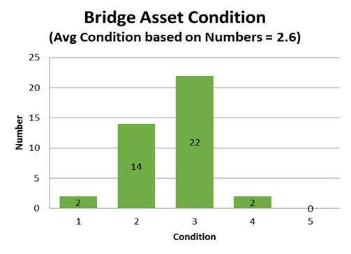 Bridge Condition Condition profiles shown in these Figures These