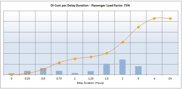 #4 OI Cost Illustration $ Cost Influencing Parameter Passenger Load Factor & Cabin Configuration -