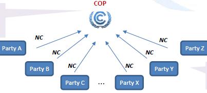 Циљ извештавања СОР користи информације за процену укупних агрегираних ефеката примене UNFCCC Државе чланице GEF размена информација имплементацији Конвенције (преко политике