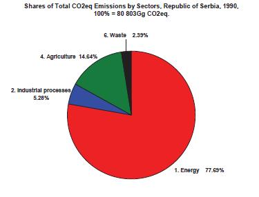 Индустријски процеси 5,3% Отпад- 2,4% Удео сектора у емисијама ГХГ Емисије CO2 Енергетика