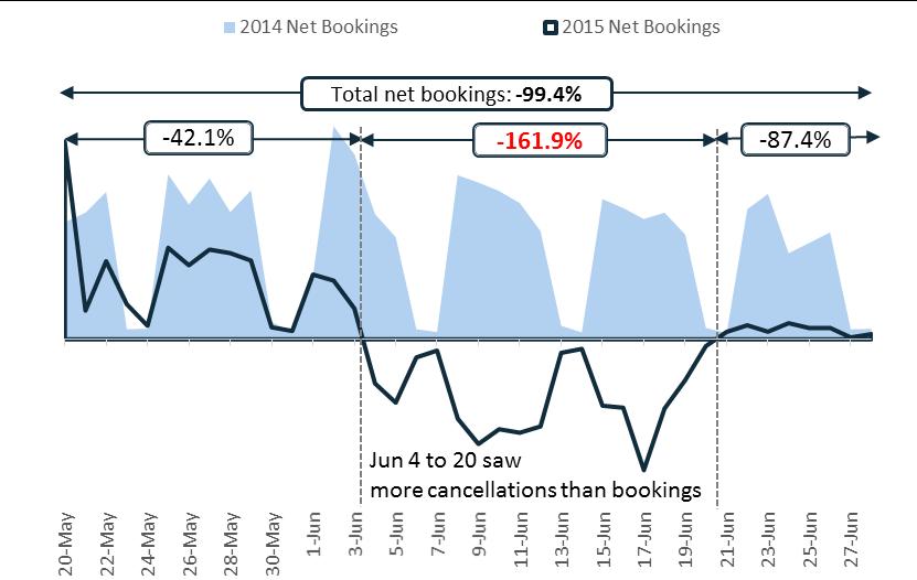 Int l Air Net Bookings to South Korea since MERS Outbreak Recovery Seen in the Most Recent Week South Korea experienced the most painful 17 days from June 4th to the 20th, seeing way more