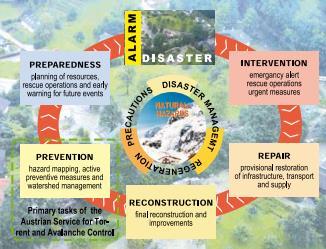 These measures are covering the entire avalanche suffering process; they strive to serve the people and the environment before, during and after an avalanche.