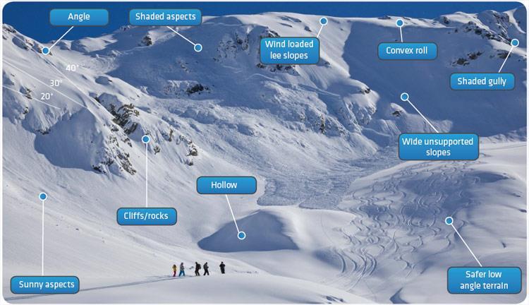 These factors try to explain where avalanche danger is generally high and what it is that causes this danger.
