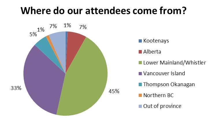 Past Attendees Include: Sheraton Vancouver Wall Centre Prestige Hotels Beach Club Resort Delta Victoria Ocean Pointe Resort Fox n Hounds Pub and Sahali LRS St.