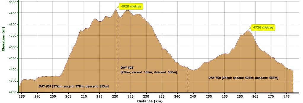 DAY #09 [4km; ascent: 49m; descent: 48m] Today s journey is easier in comparison with previous days. The road is still sandy in parts, but mostly cyclable.