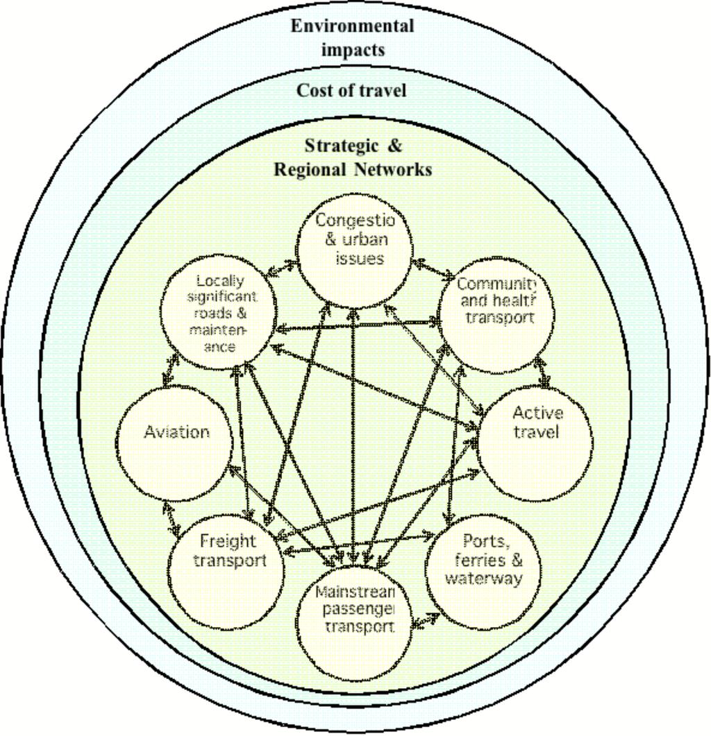 Regional Transport Strategy for the Highlands & Islands FIGURE 4-2 RELATIONSHIPS BETWEEN HORIZONTAL THEMES IN THE STRATEGY Environmental Impacts Cost of travel Strategic & Regional Networks