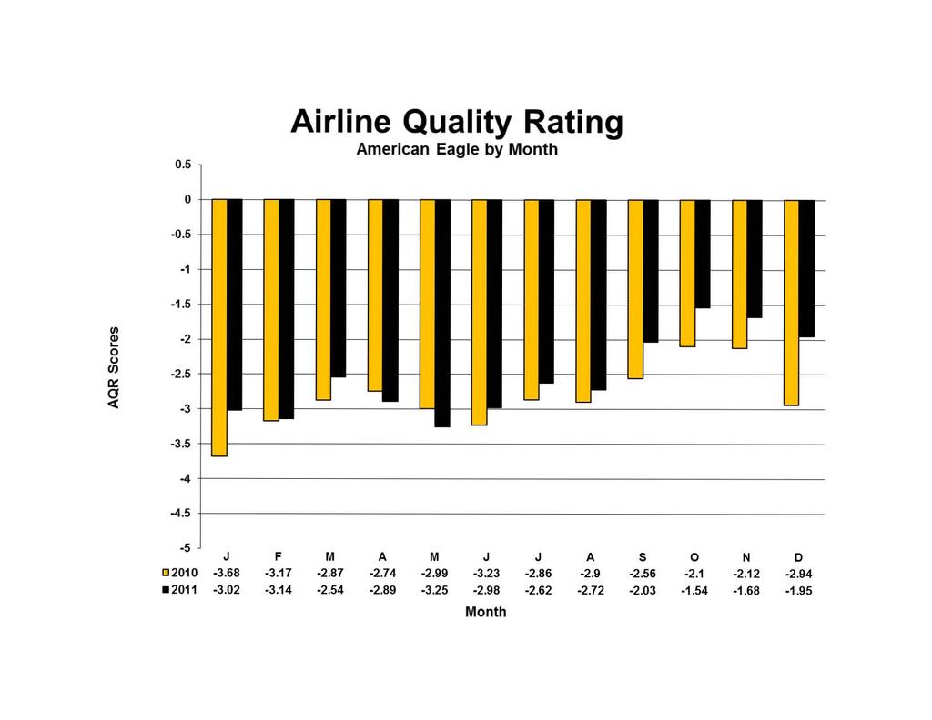 Airline Quality Rating American Eagle by Month en Q)... Cl) :: <( J 21-3.68 211-3.