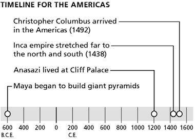 More than fifty years before that, the Inca empire was already flourishing. In 1200, the Anasazi lived at Cliff Palace. And long before all of that, the Maya were building giant pyramids.