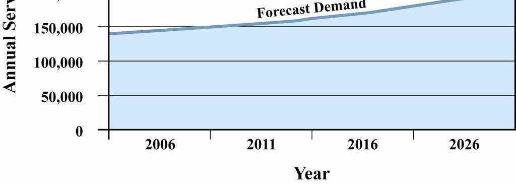 Demand/Capacity Analysis Sources: Forecast Demand Terminal Area Forecast, March 2006