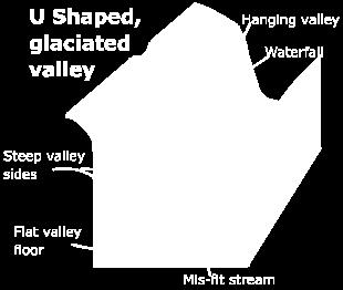 the main valley are much higher This means that when the water from the streams comes down the