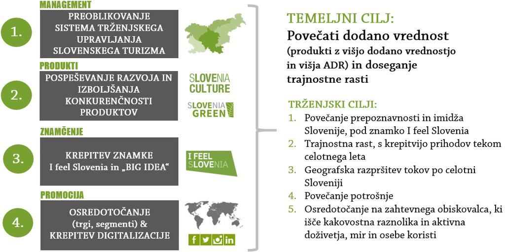 3.2 Marketing guidelines for the Slovenian Tourist Board, which are based on the 2017 2021 Strategy for the Sustainable Growth of Slovenian Tourism The following four key marketing guidelines, which