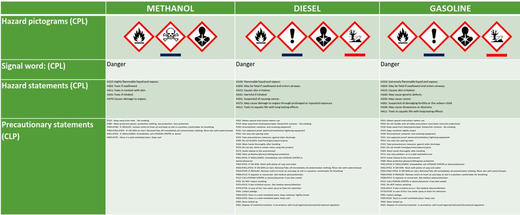 Hazard comparison Hazard Statements describe hazards of chemical substances and mixtures by standardized phrases.