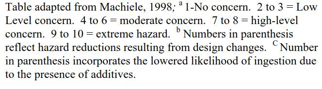 Flammability and Toxicity Source: Malcolm Pirnie,