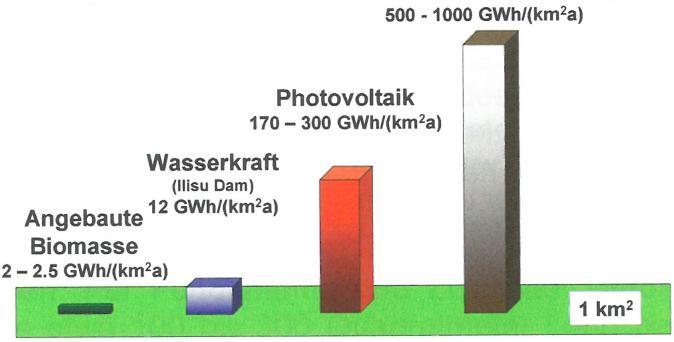 Power yield from comparison Power to X Wind Photovoltaics Hydropower Cultivated biomass Source: Energiewende zu Ende gedacht, Ulf