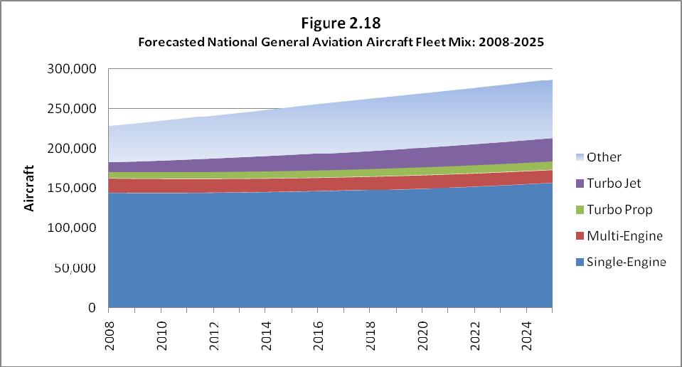 Source: FAA Aerospace Forecast FY 2008-2025 2.4.