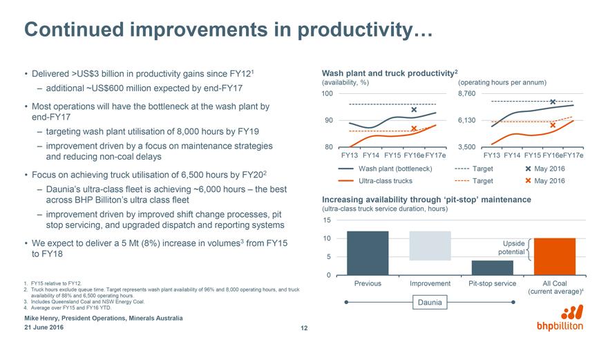 Continued improvements in productivity Delivered >US$3 billion in productivity gains since FY121 additional ~US$600 million expected by end-fy17 Most operations will have the bottleneck at the wash
