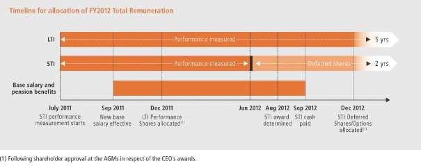 6.6 How performance impacts remuneration outcomes 6.6.1 Remuneration mix While the Board recognises that market forces necessarily influence remuneration practices, it strongly believes that the