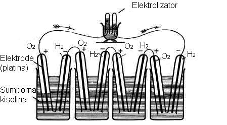 1. Povijest Proces dobivanja vodika i kisika iz vode pomoću električne struje prvi su opisali britanski znanstvenici William Nicholson i Anthony Carlisl 1800. godine.