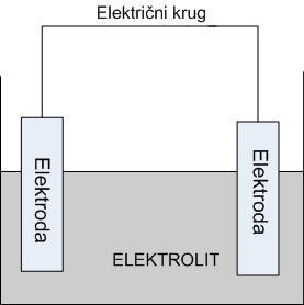 3. ELEKTROLITIČKI ČLANAK U FUNKCIJI ELEKTROLIZE VODE Elektrolitički članak se općenito sastoji od dvije elektrode koje su elektronski vodiči (od metalnih ili poluvodički materijala) koje su uronjene