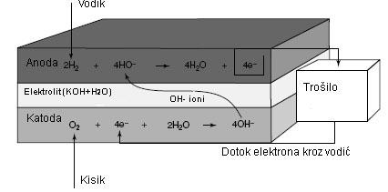 Slika 16. Princip rada alkalnog gorivnog članka Elektrode alkalnog gorivnog članka su uglavnom bile bazirane na niklu s česticama platine.