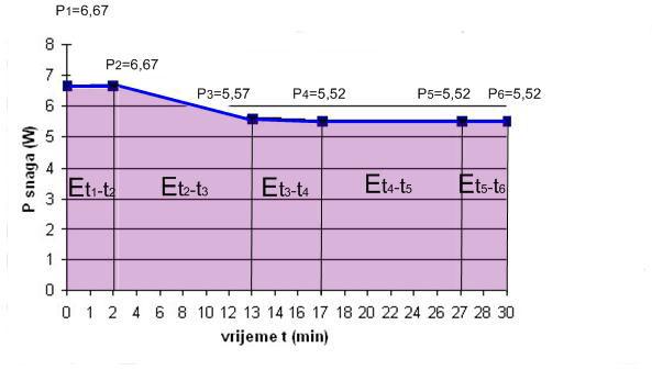 Karakteristika potrošene snage na rad elektrolize tijekom 30 min prikazana je na slici br. 56. Snaga na određenim vremenskim intervalima (P1, P2, P3, P4) je dobivena prema grafu br. 55.