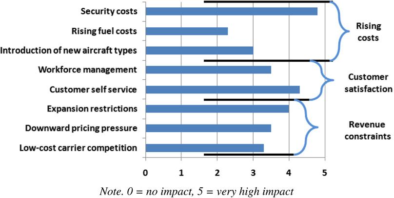 154 R. de Lange et al. / European Journal of Operational Research 225 (2013) 153 165 Fig. 1. Key concerns of airports (Vincent et al., 2007).